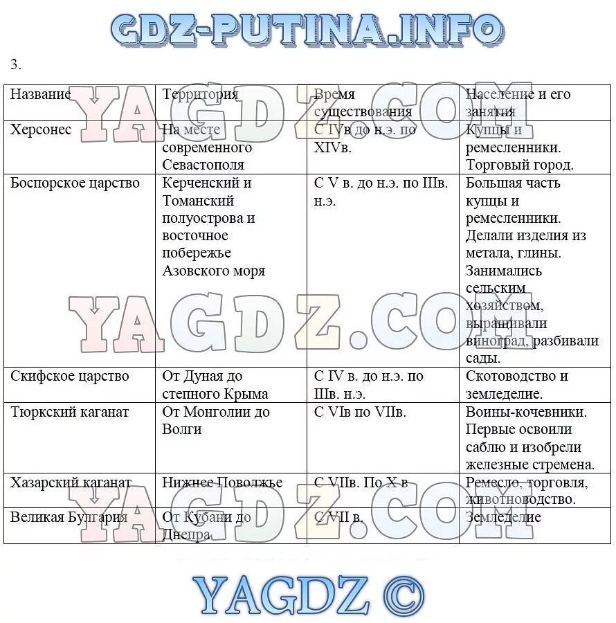 История России 6 класс учебник образование первых государств таблица. Образование первых государств таблица истории России шестой класс. История России 6 класс 2 параграф образование 1 государств таблица. Образования первых государств таблица про государство. История 6 класс параграф 16 стр 121