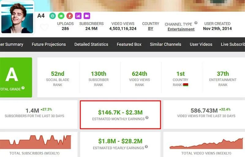 Статистика канала а4. Сколько зарабатывает а4. Статистика заработка на youtube.