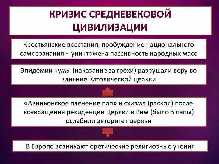 Кризис средневековья. Причины средневекового кризиса. Причины кризиса средневековья. Кризис позднего средневековья. Системный кризис общества