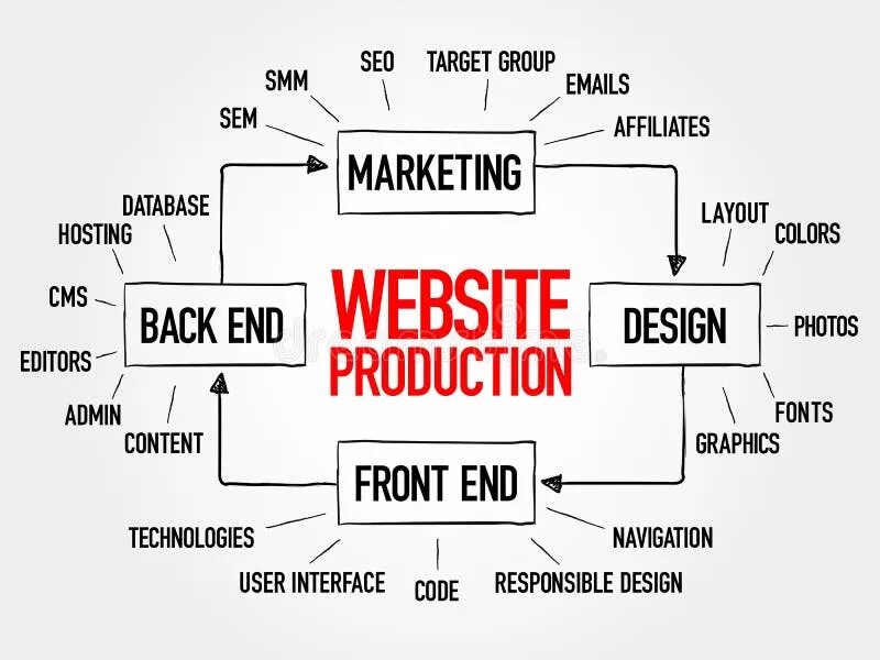 Front end back end. Production process presentations. Production шрифт. Back-end рис. Back site