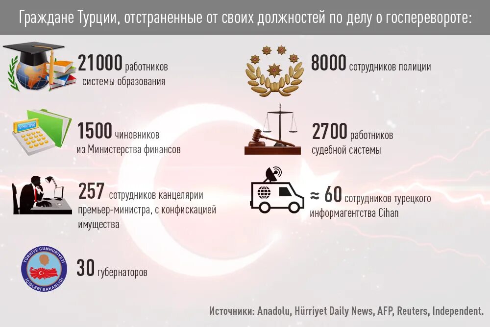 Переворот в Турции 2016 роль России. Госпереворот 2016 года в Турции. Попытка военного переворота в Турции карта. Госпереворот в Турции в 60.