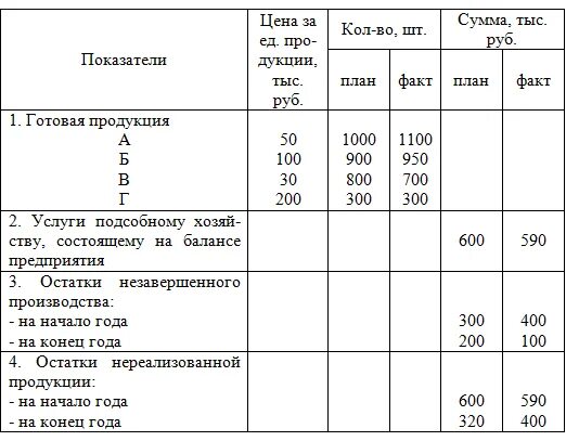Процент выполнения плана выручки. Процент выполнения плана выручки