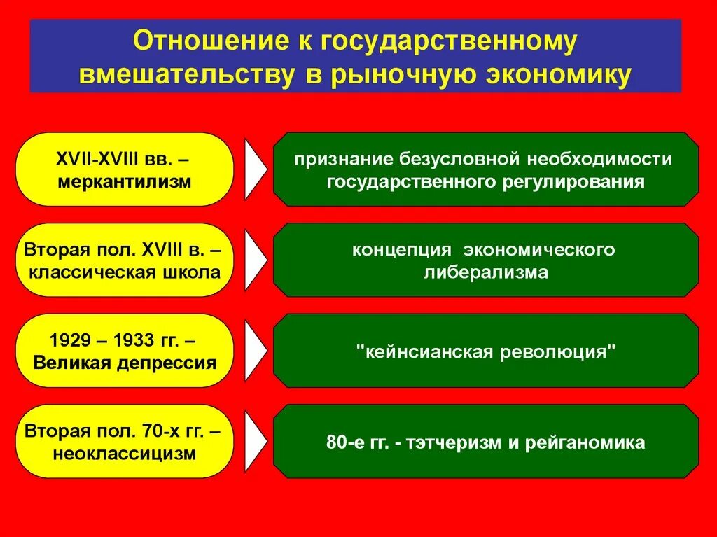 Направления государственного воздействия. Причины гос вмешательства в экономику. Государственное вмешательство в рыночную экономику. Концепции государственного вмешательства в экономику. Причины государственного вмешательства в рыночную экономику.