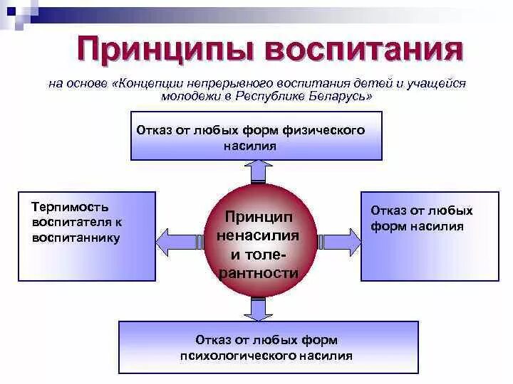 Концепция воспитания детей и молодежи