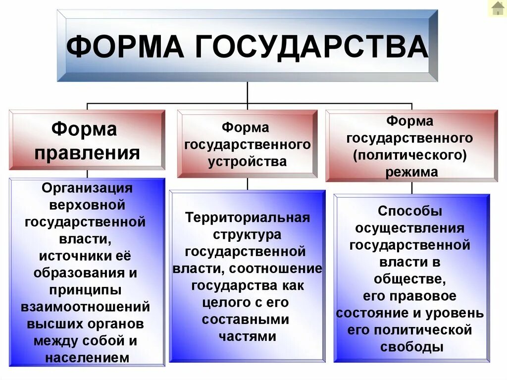 Форма правления политический режим форма государственного. Формы государственного правления и политические режимы. Формы правления Обществознание. Политические режимы и формы правления и устройства государства.