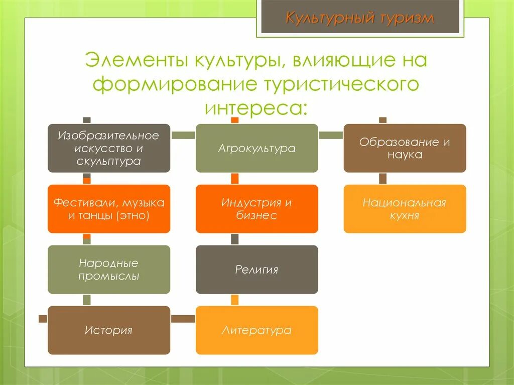 Культурный элемент россии. Элементы культуры. Туризм элементы культуры. Основные элементы культуры. Элемент культуры элементы.