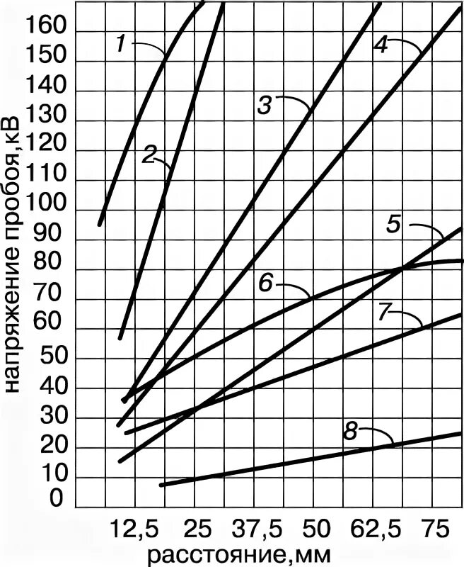 Напряженность пробоя воздуха. Зависимость напряжения пробоя воздуха. Напряжение пробоя газов. Пробивное напряжение воздуха. Зависимость пробивного напряжения от давления.