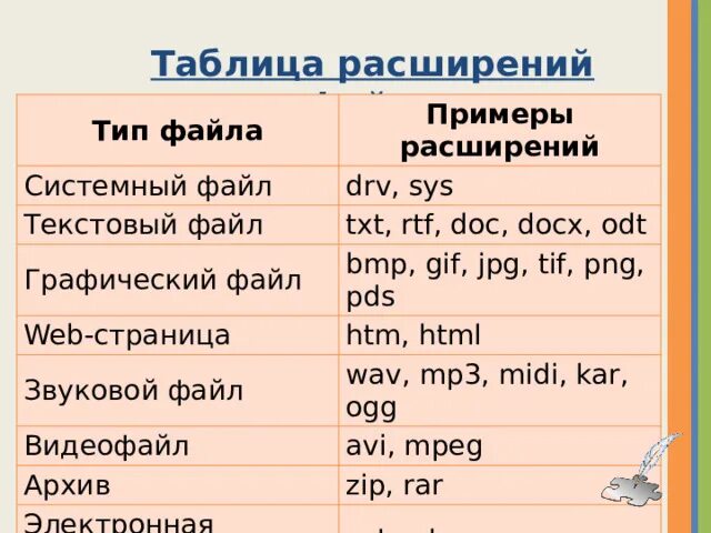 Файл. Расширение файла. Действия с файлами