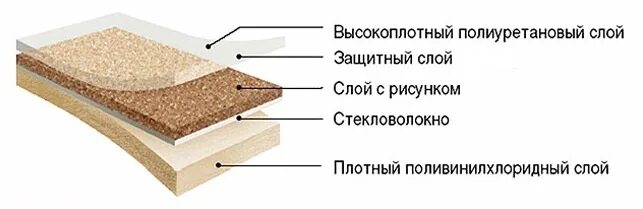 Строение линолеума. Гетерогенный линолеум. Структура линолеума. Гетерогенный линолеум структура.