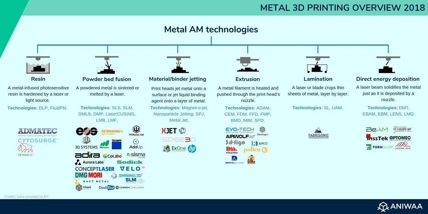 Types of 3d Printing. Metal Additive Manufacturing. Bed deposition и direct deposition. Direct Manufacturing технология.