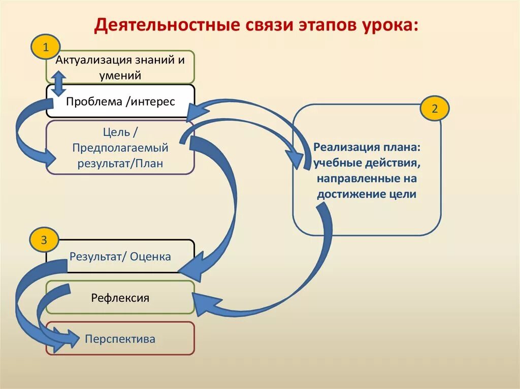 Знания на современном этапе и. Взаимосвязь этапов занятия. Современный урок схема. Взаимосвязь этапов урока. Деятельностные связи этапов урока.