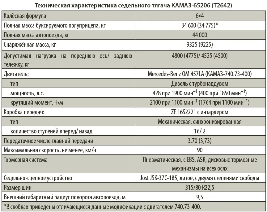 КАМАЗ т2642 технические характеристики. Седельный тягач КАМАЗ т2642. Седельный тягач КАМАЗ 65206 технические характеристики. КАМАЗ 65206 габариты.