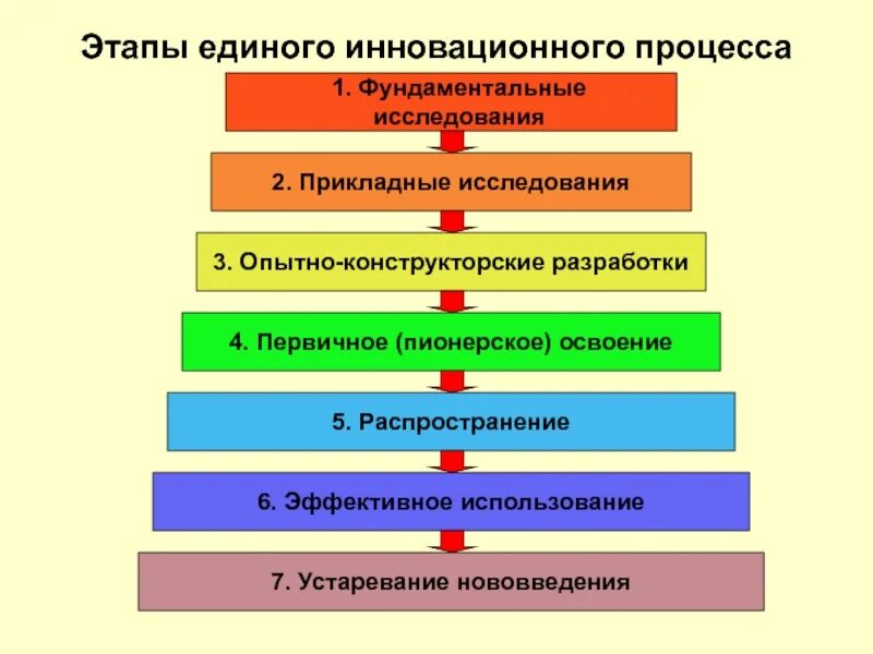 Несколько основных этапов первый этап. Основные этапы процесса инновации. стадии инновационного процесса. охарактеризуйте различные стадии инновационного процесса. последовательность этапов инновационного процесса.