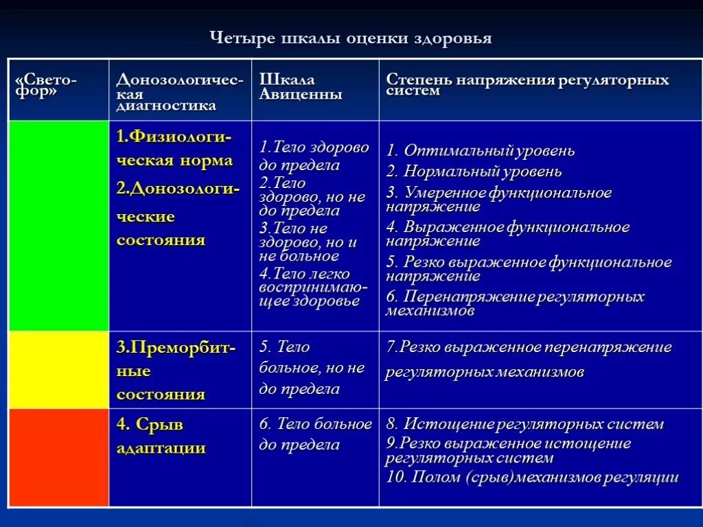 Уровни здоровья тест. Шкала состояния здоровья человека. Шкала оценки здоровья. Классификация уровней здоровья. Уровни оценки состояния здоровья.