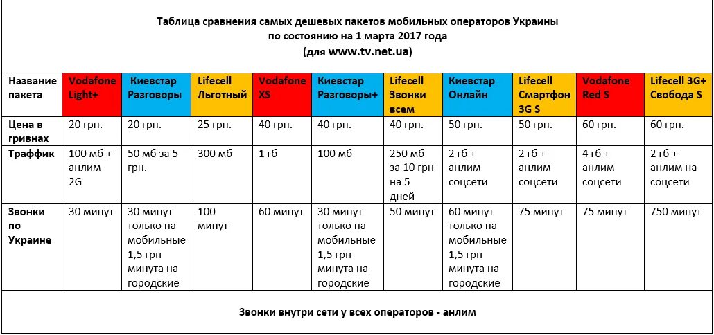 Самые дешевые тарифы на связь. Сравнительная таблица тарифов сотовых операторов. Таблица сравнения мобильных операторов. Сравнительная таблица операторов сотовой связи. Таблица сравнения тарифов сотовых операторов 2021.