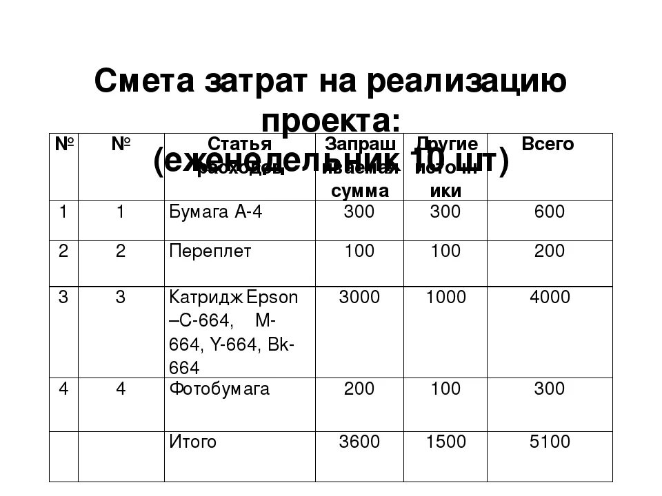 Смета затрат. Смета расходов проекта. Смета затрат на реализацию проекта. Смета по расходам. Смета затрат проекта