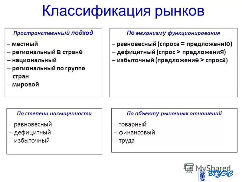 классификация видов рынка. классификация рыночных отношений. схема классификации рынков. структура рынка по экономическому назначению. структура рынка классификация рынков.