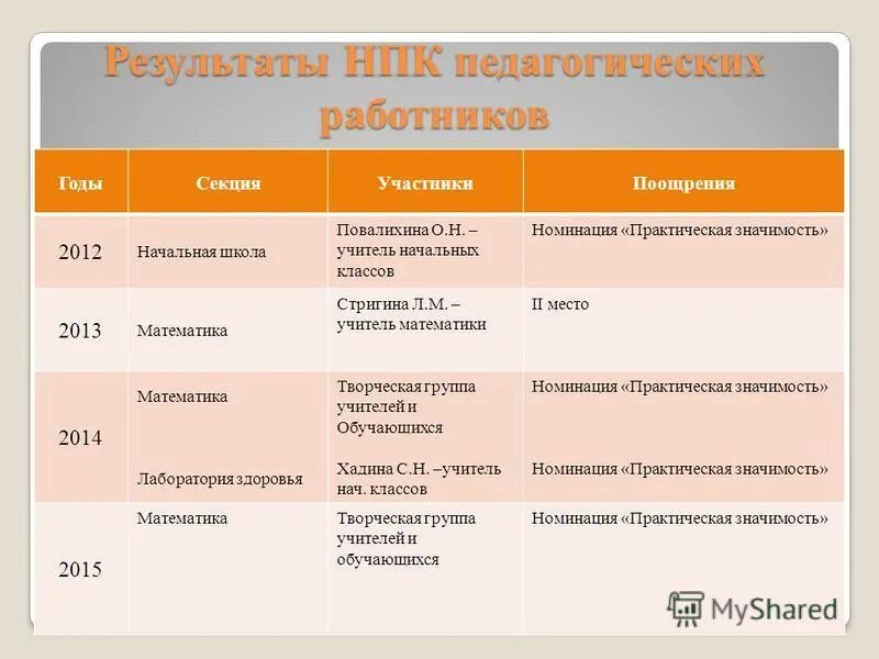 результаты нпк