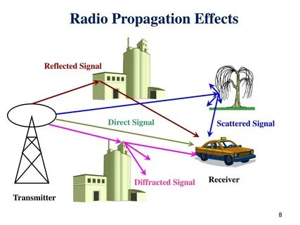 Send communication signals предложение