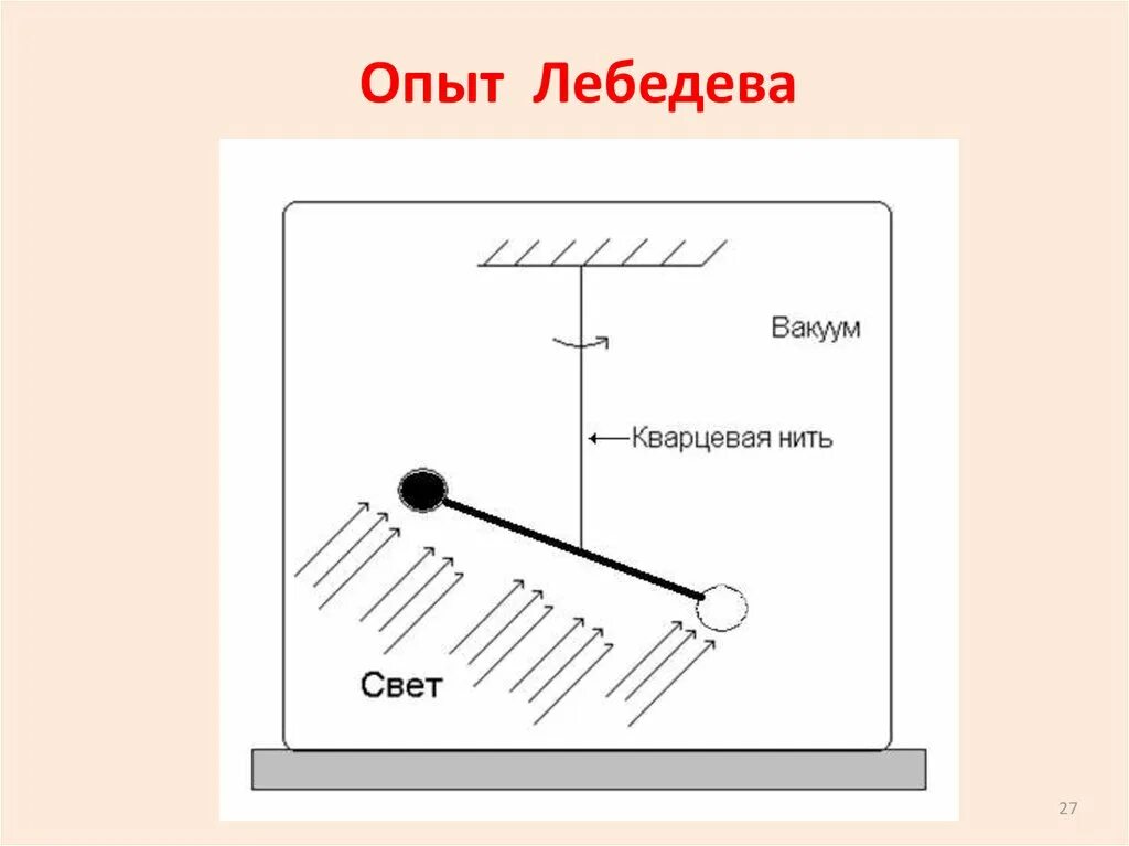 Опыты п.н. Лебедева. Опыт Лебедева по давлению света. Давление света Лебедев опыты. Кратко опыты п.н.Лебедева. Experience p