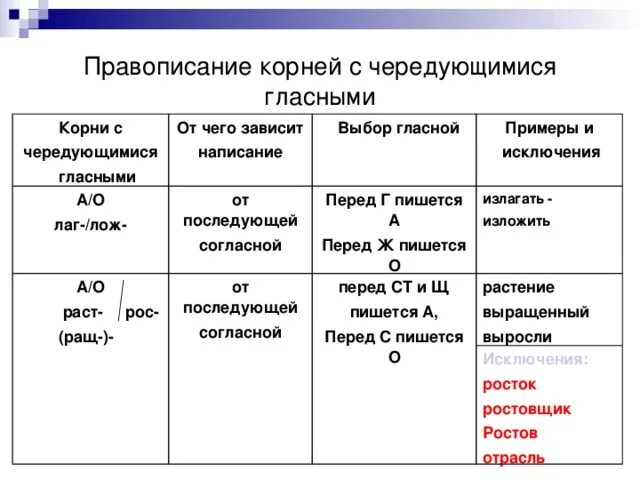 Правописание гласных в корнях чередующиеся гласные. Правописание а о в корнях с чередованием. Правописание гласных в корнях с чередованием 5 класс.