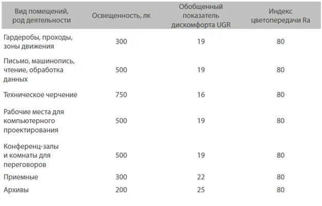 Нормы освещенности помещений таблица Освещенность рабочего места нормы в люксах таблица