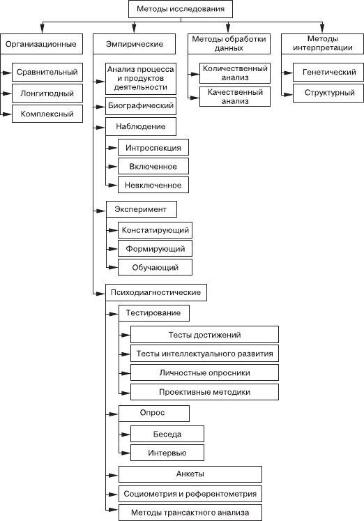 Методы психологии по ананьеву. Классификация методов психологического исследования Ананьев. Классификация методов психологического исследования схема. Методы психологии схема Ананьев. Ананьев методы психологического исследования схема.