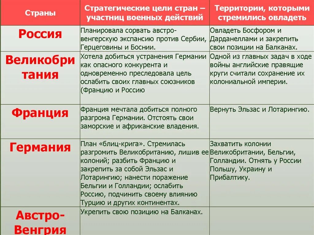 Цели основных стран участниц второй мировой войны. Цели стран участниц первой мировой войны. Цели стран участниц первой мировой. Цели стран в первой мировой.