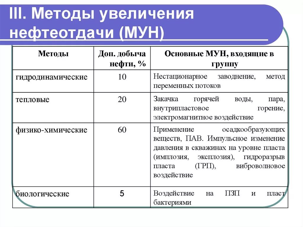 Виды мун. Мун методы увеличения нефтеотдачи. Физико-химические методы Мун - это. Методы увеличения нефтеотдачи (Мун). Классификация.