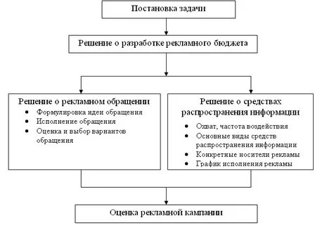 Методы рекламных кампаний