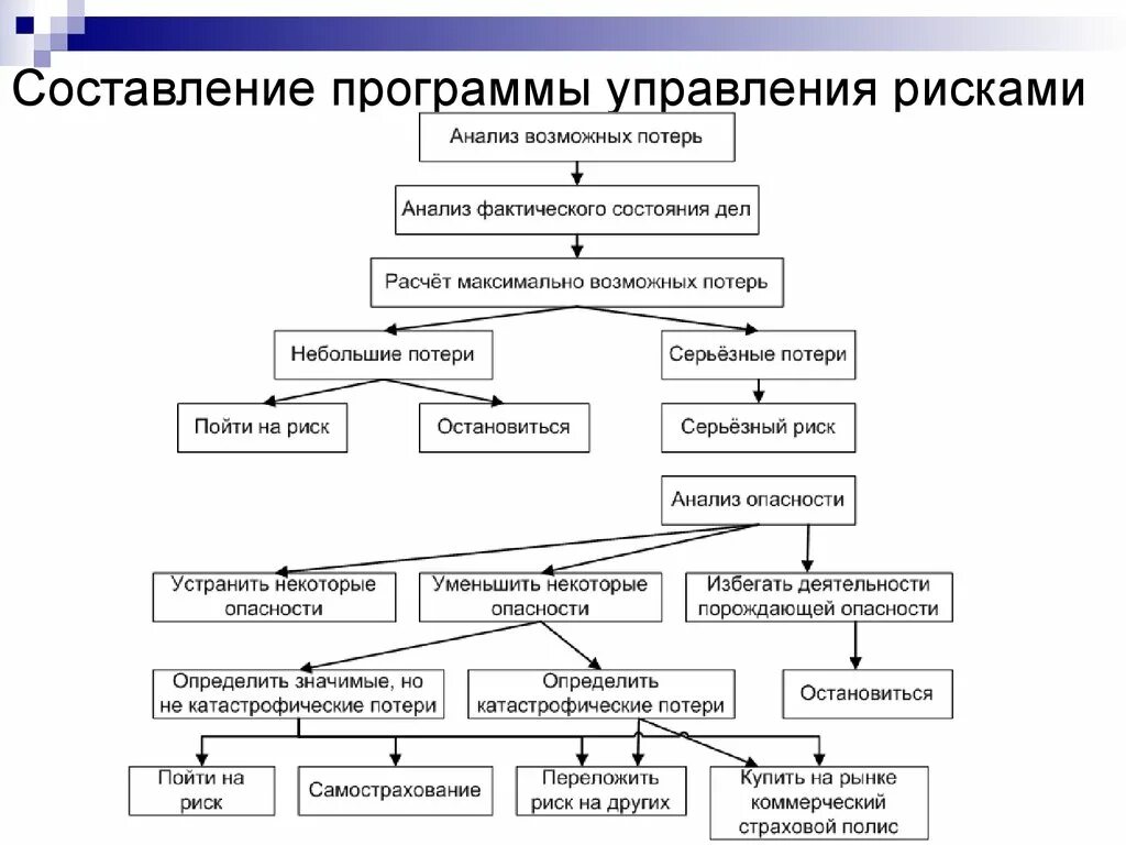 Мероприятия связанные с управлением рисками