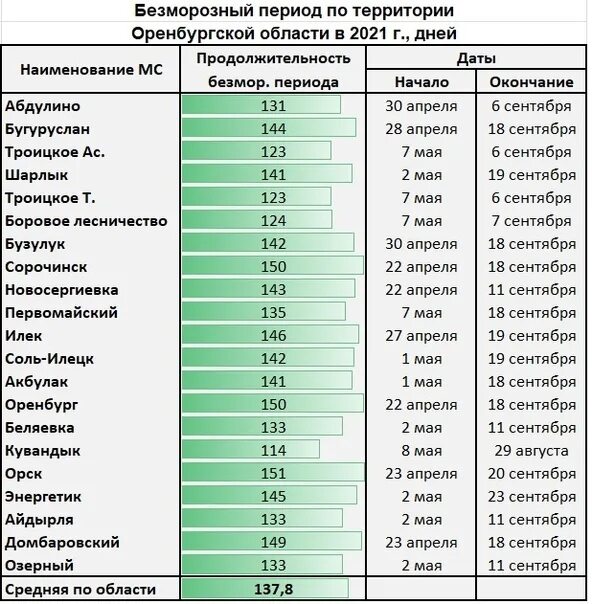 Безморозный период интервал от даты последнего весеннего. Продолжительность безморозного периода. карта средней продолжительности безморозного периода.