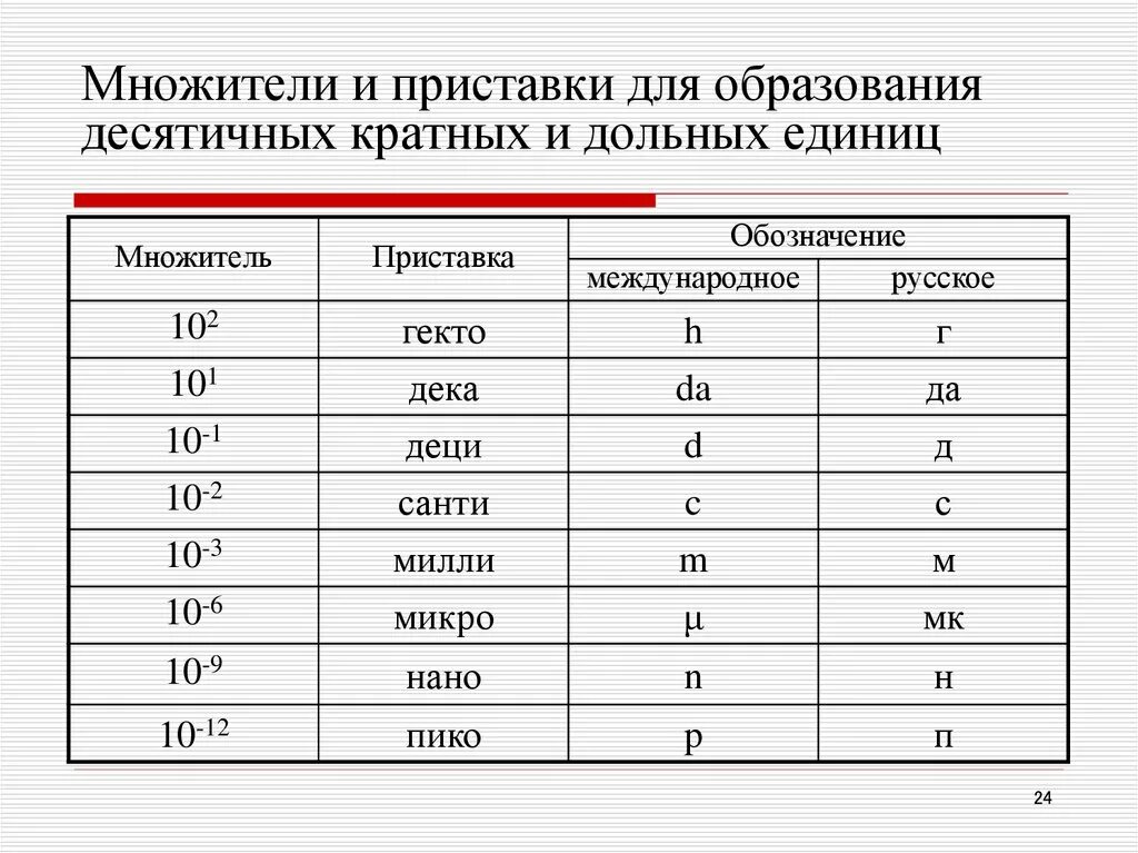 Микро содержание. Таблица приставки для образования десятичных кратных дольных единиц. Множители и приставки для образования кратных и дольных единиц. Приставки единиц измерения таблица дольные кратные. Приставки си для образования кратных.