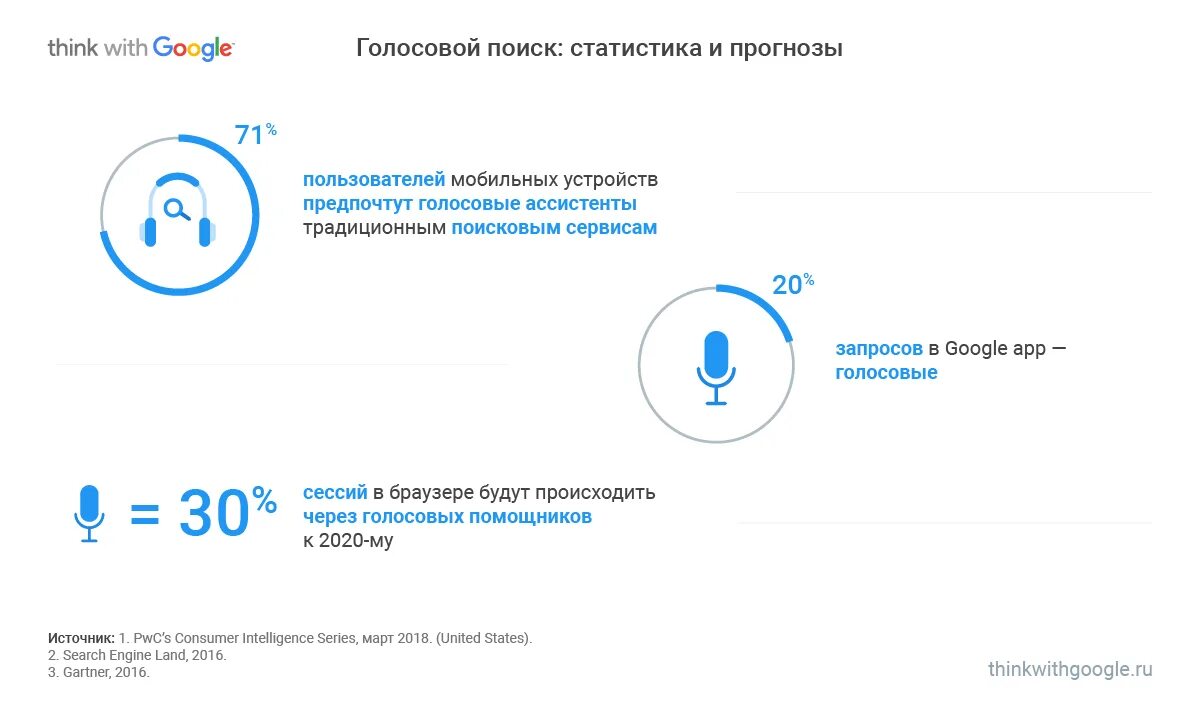 Через голосовое. Голосовой маркетинг. Голосовой запрос. Голосовые помощники статистика. Поисковые системы и голосовые помощники.