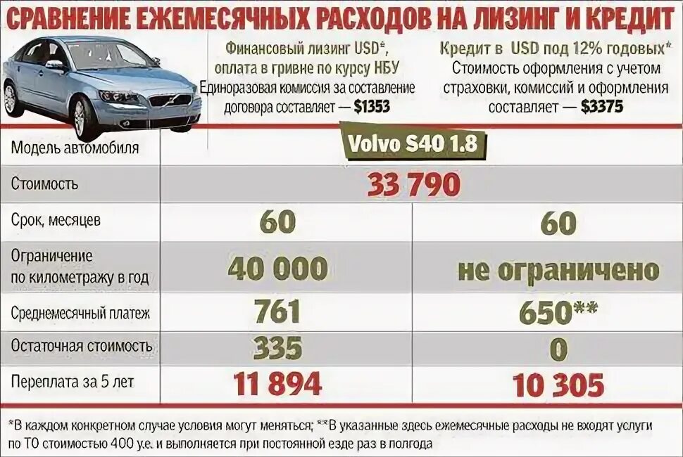 Сколько кредит на машину. Процент лизинга на автомобиль. Автокредит. Пример лизинга автомобиля. Лизинг легкового автомобиля для юридических лиц.