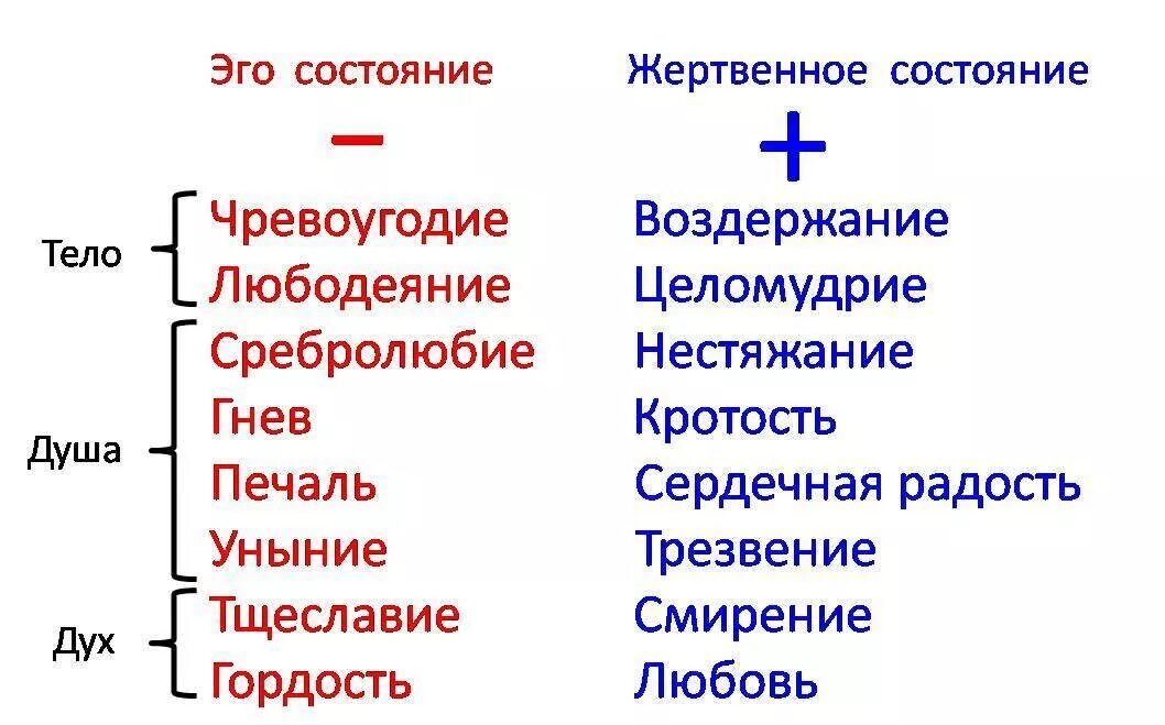 Чревоугодие текст песни. 7 Смертных грехов и 7 добродетелей таблица. О грехах и добродетелях. Добродетели в православии. Грехи и пороки в христианстве.