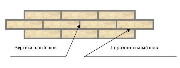 Толщина шва кирпичной кладки. Длина швов в 1м2 кирпичной кладки. Ширина кладочного шва кирпичной кладки. Толщина швов кладки. Ширина шва кирпичной кладки.