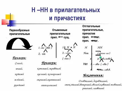 Видеоурок нн в прилагательных причастиях