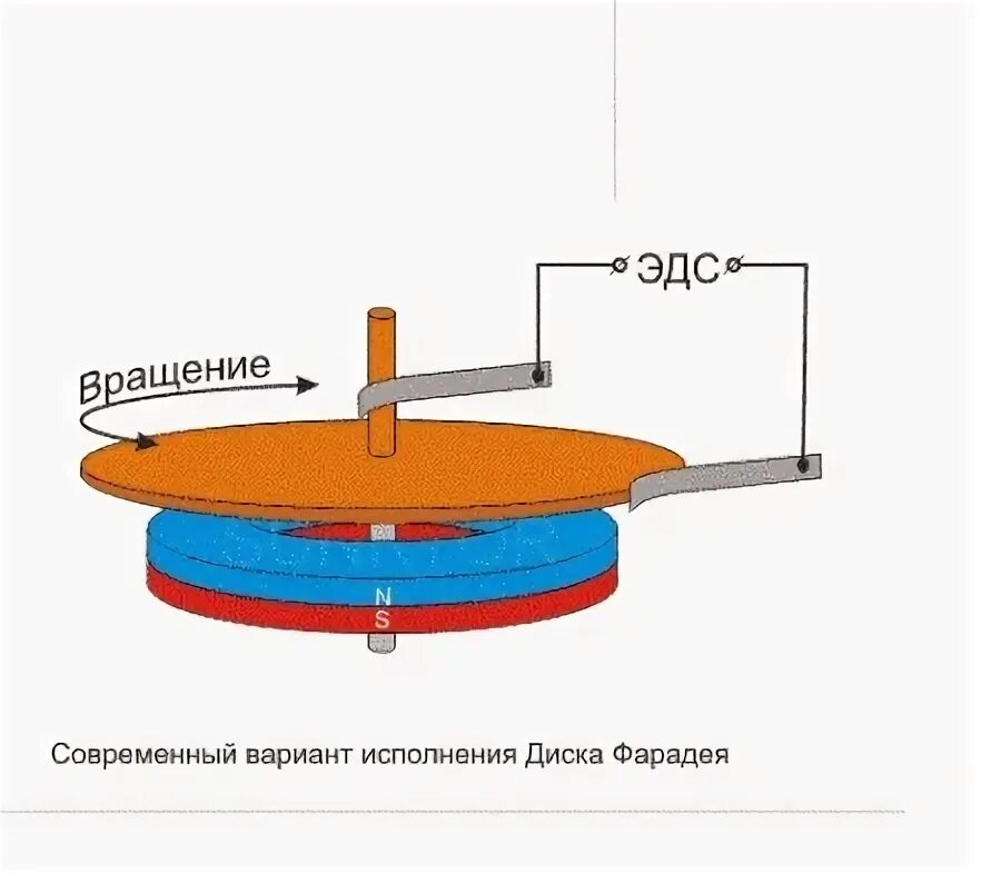 Магнитное поле магнитного круга. Униполярный дисковый Генератор Фарадея,. Диск Фарадея, первый униполярный Генератор. Униполярный Генератор Тесла. Электромагнитный Генератор Фарадея.