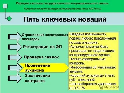 Система управления государственным заказом