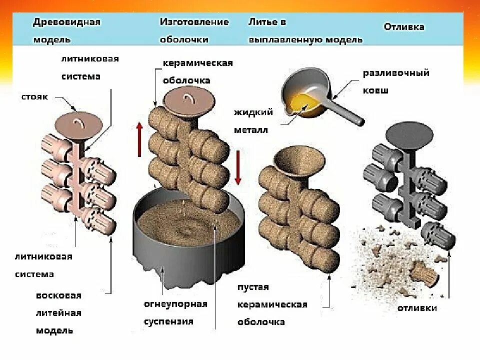 Модели материала. Литейная форма литье по выплавляемым моделям. Процесс литья по выплавляемым моделям. Технологический процесс литья по выплавляемым моделям. Литьё по выплавляемым моделям схема процесса.