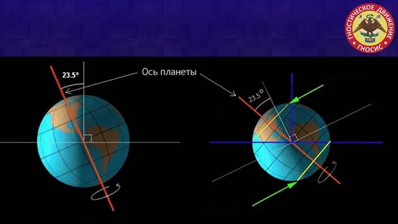 Угол наклона земной оси к орбите. Наклон оси вращения земли. Наклон оси к плоскости орбиты земли. Изменение наклона земной оси. Ось наклона планеты земля