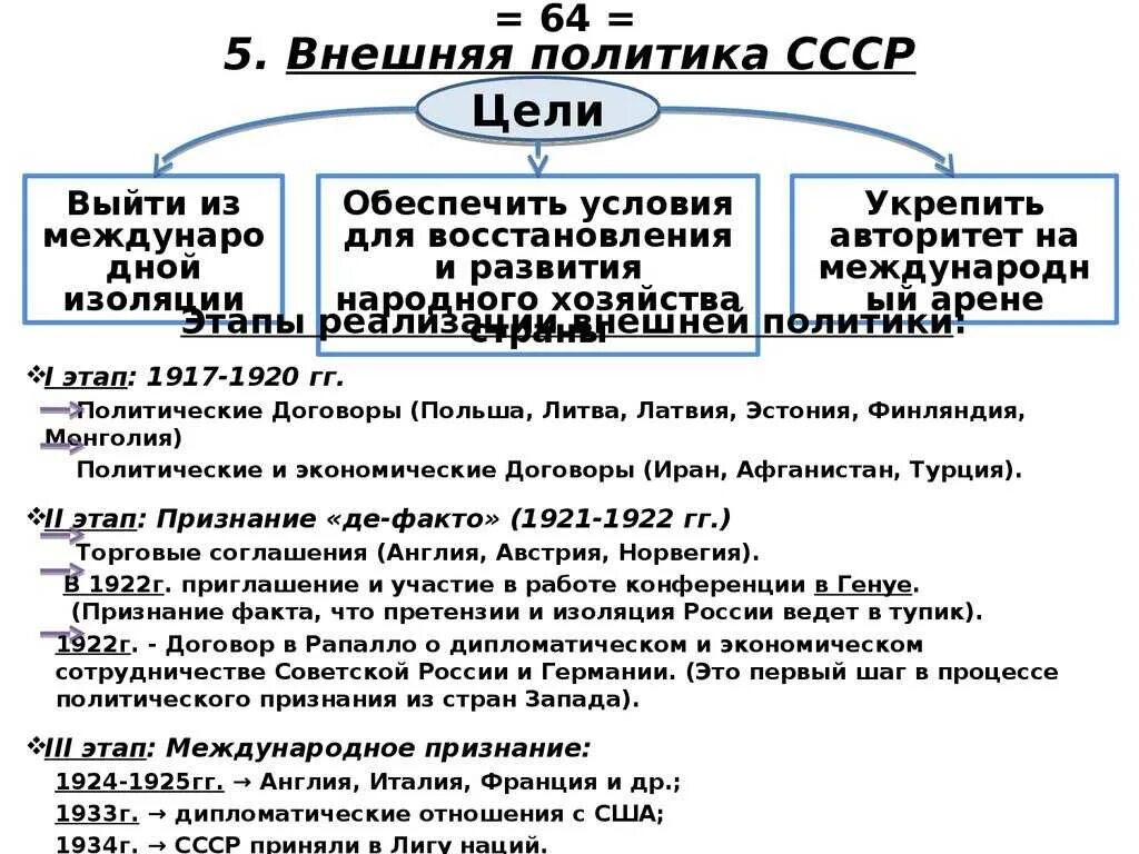 Что изменилось во внешней политике правительства. Внешняя политика СССР 1917-начало 1922. Задачи внешней политики СССР В 1920 годы. Направления внешней политики СССР накануне войны 1939-1941. Внешняя политика СССР В 1920 таблица.