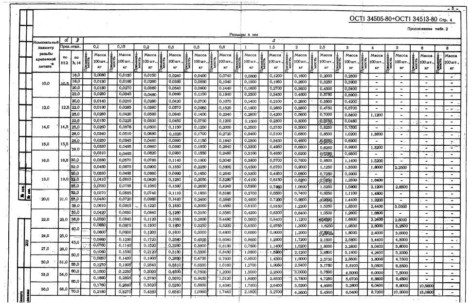 Шайба 1-10-18-ц ОСТ 1 34505-80. Шайба 0,5-8-14-ц ост1 34505-80. Шайба 1-6-10-ц-ОСТ 1 34505-80. Шайба 0,5-3-6 ОСТ 1 34505-80.