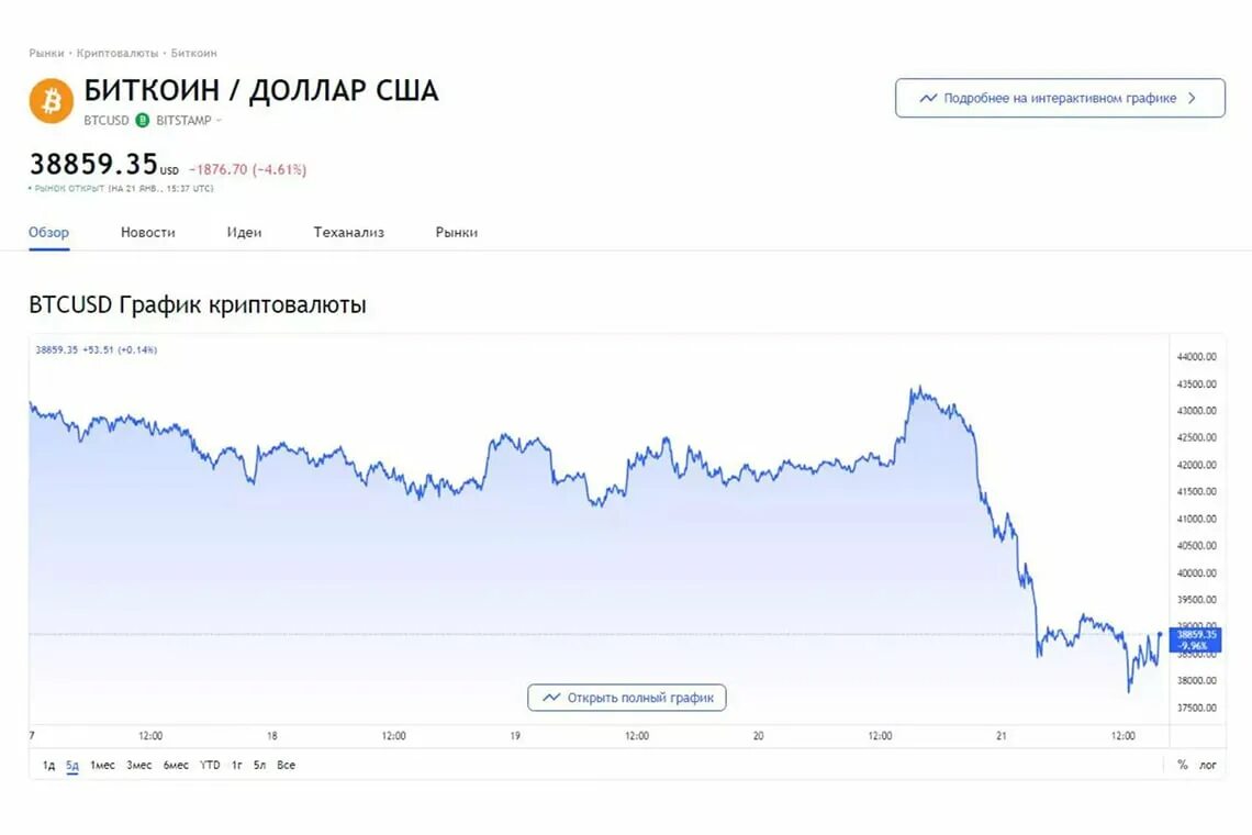 Прогнозы рубль доллар сегодня. Биткоин график 2022. Биткоин курс график 2022. График биткоина за год 2022. Курс биткоина график.