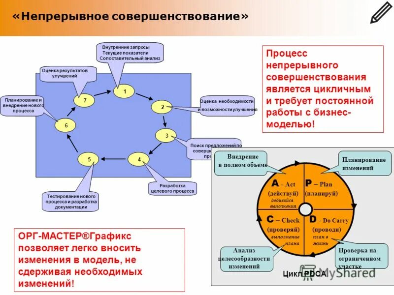 Непрерывная оценка. Цикл непрерывного совершенствования бизнес процесса. Непрерывное совершенствование. Непрерывноt совершенствование. Модель непрерывного улучшения процессов.