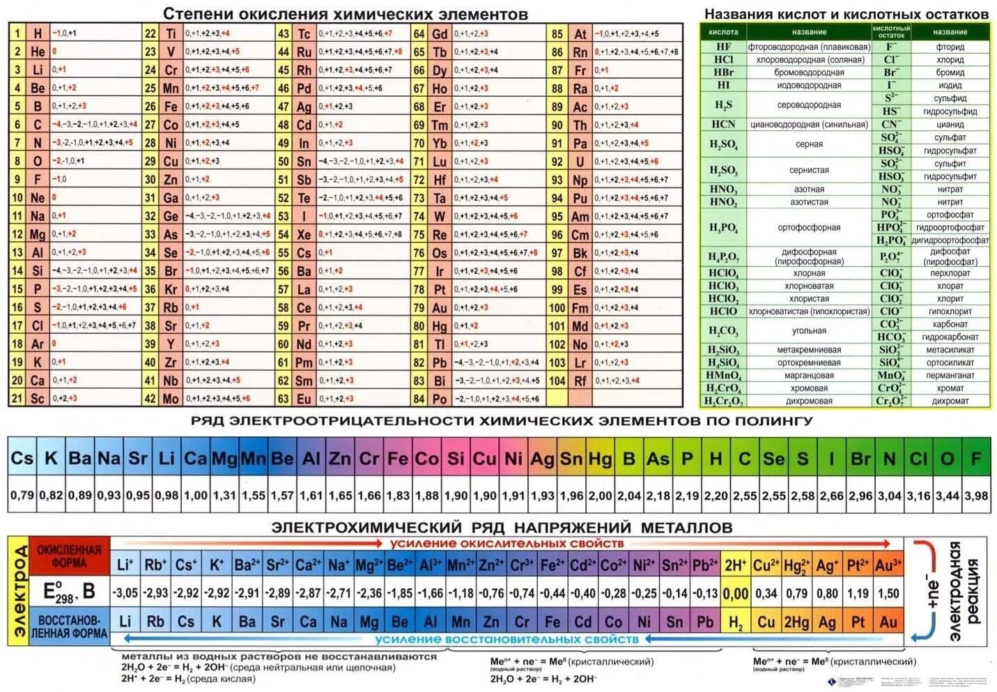 На что указывает период химического элемента. Степени окисления элементов таблица Менделеева. Степени окисления ЕГЭ химия таблица. Высшие степени окисления таблица. Как определить степень окисления химических элементов в соединениях.