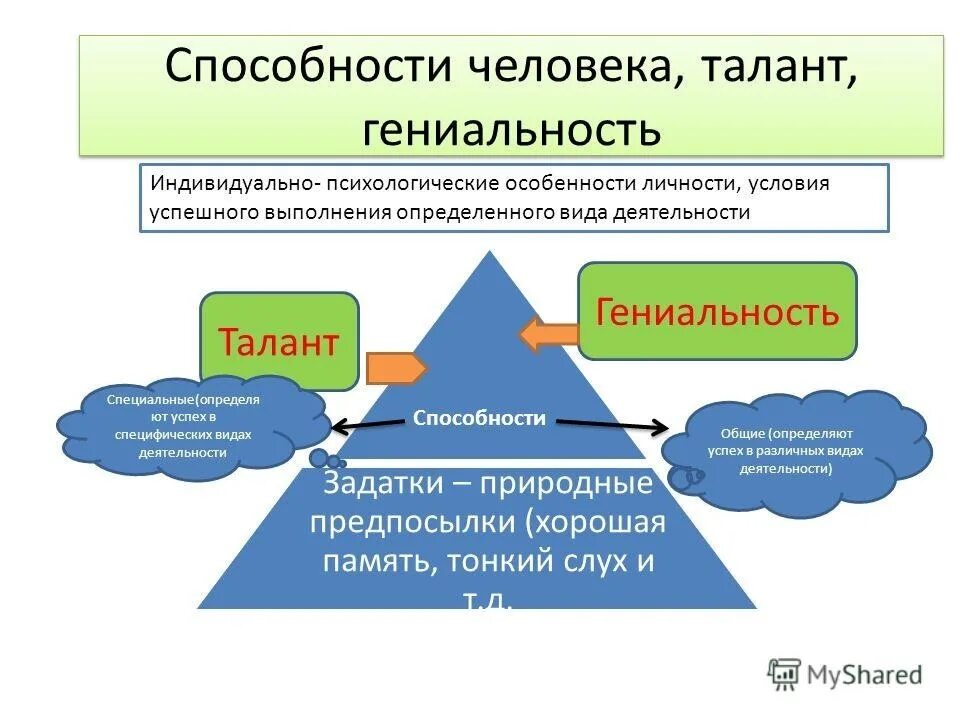 Необходимым условием развития способностей