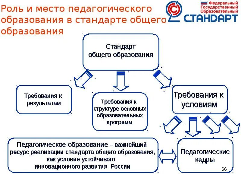 Федеральные программы обучения и воспитания