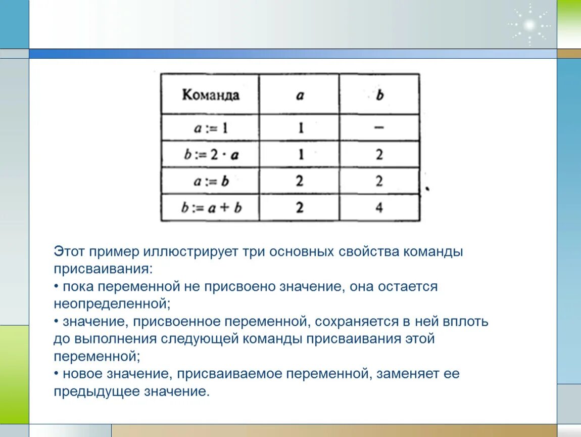 Какое значение будет присвоено. Команда присваивания Информатика 8 класс. Команда присваивания примеры. Алгоритм присваивания. Свойства команды присваивания.